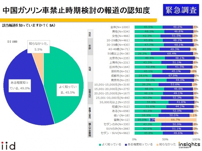 中国ガソリン車禁止時期検討の報道の認知度