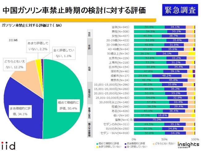 中国ガソリン車禁止時期検討に対する評価