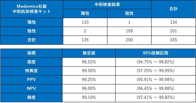 Medomics社製「新型コロナウイルス中和抗体検査キット」臨床試験データ