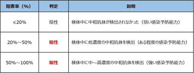 IFPシリーズ検査結果表