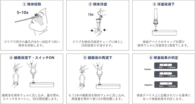 本製品を使った新型コロナ核酸検査の流れ