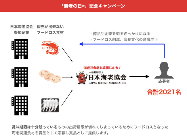 「海老の日Ⓡ」記念キャンペーンの目的イメージ