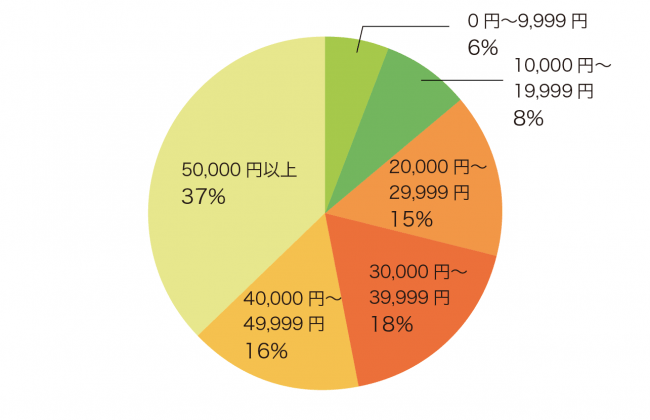 世帯の月間保険料