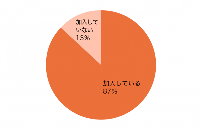 医療保険加入率