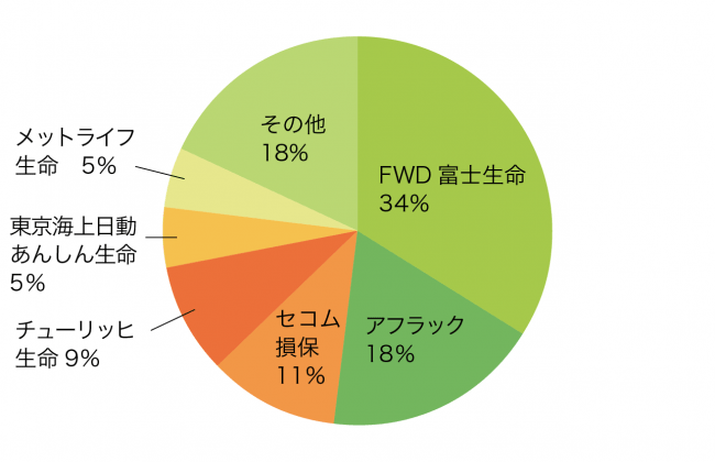 がん保険の加入保険会社