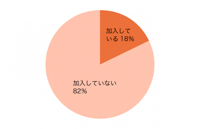 外貨建て保険の加入率