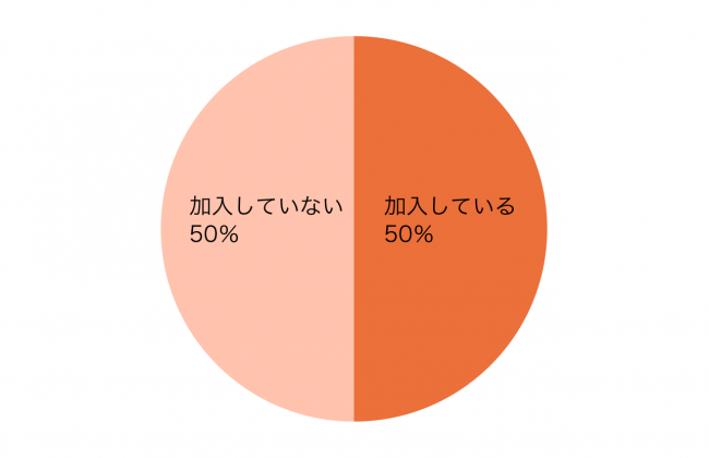 がん保険加入率