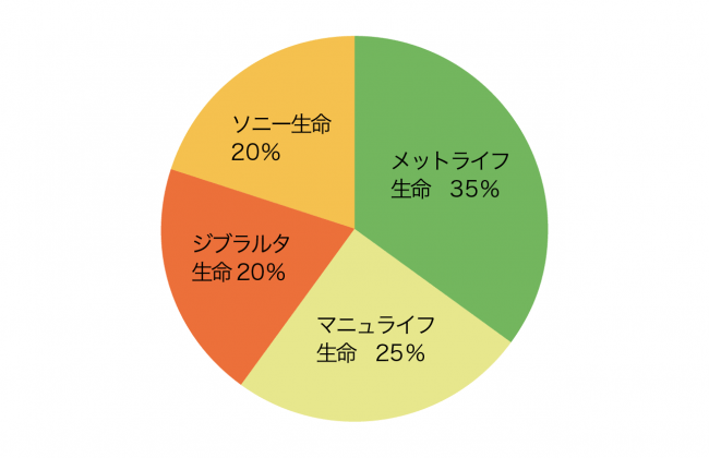 外貨建て保険の加入保険会社