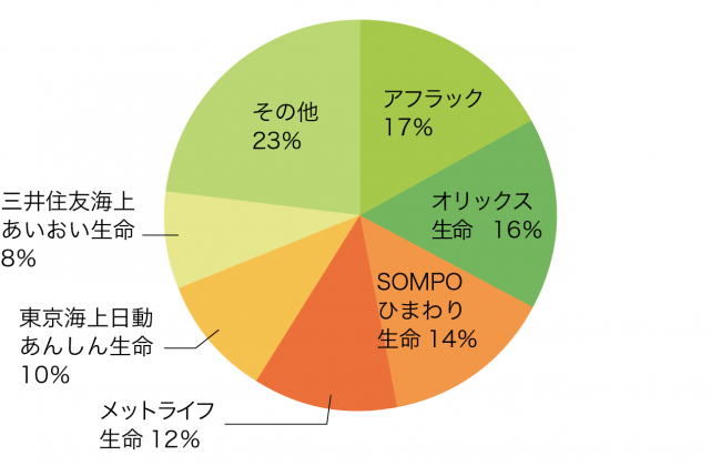 医療保険の加入保険会社