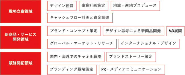 300社以上の支援実績をもとに、デザイン経営・地域ブランド・プロデュースに求められるスキル・知識を体系的に網羅