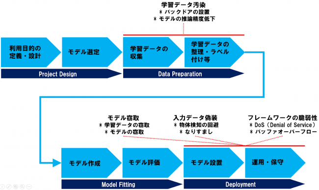 AI開発の各工程と想定される脅威