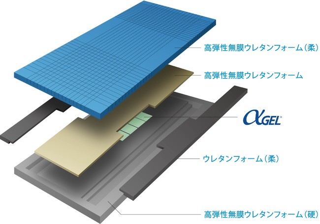 ※αGEL（アルファゲル）とは、株式会社タイカが開発した柔らかいゲル状素材のこと。