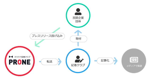 記者クラブクラウド化プロジェクトにおける情報提供フロー図