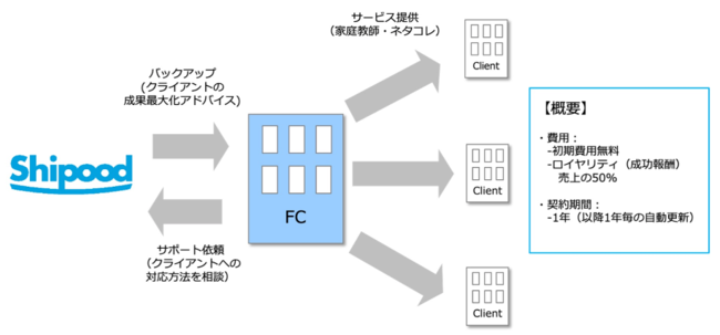 広報・PRフランチャイズ制度イメージ図