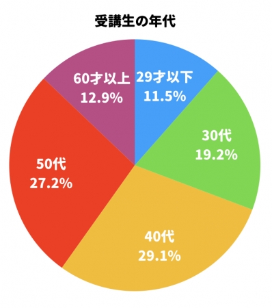 受講生の半数以上が40代50代です。