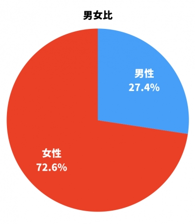 女性の比率が70%を超えます。