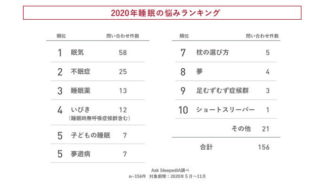 2020年　睡眠の悩みランキング