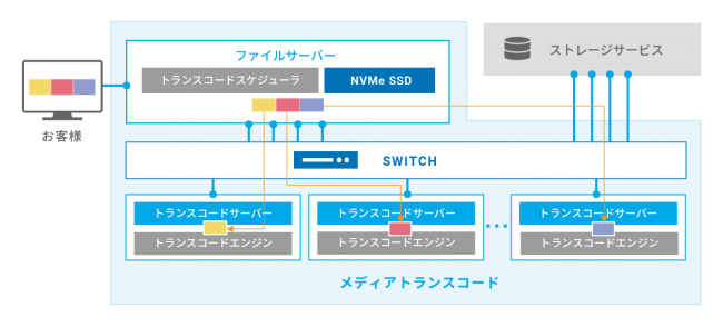 「メディアトランスコード」システムアーキテクチャー