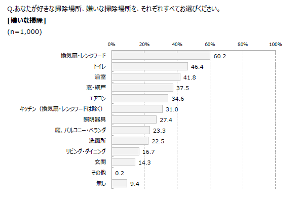 出典元：株式会社マクロミル調べ