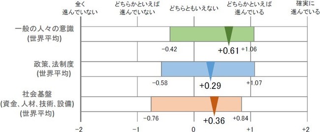 図７「脱炭素社会への転換の進み具合」：スコア範囲と３つの観点からの平均値