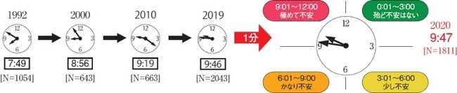 図 1 環境危機時計®の時刻の変化