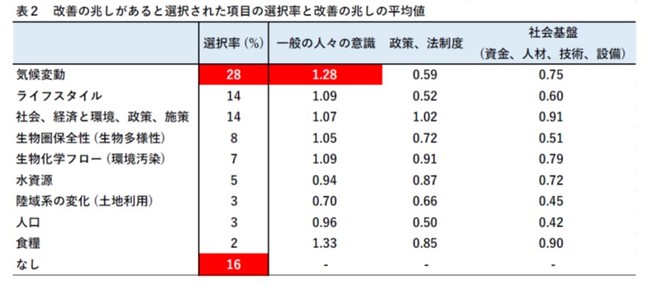 表２ 改善の兆しがあると選択された項目の選択率と改善の兆しの平均値