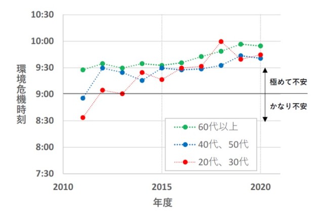 図 5 世代別の環境危機時刻の推移