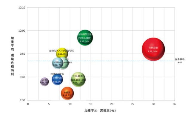 図６ 地球環境の変化を示す項目の分布図