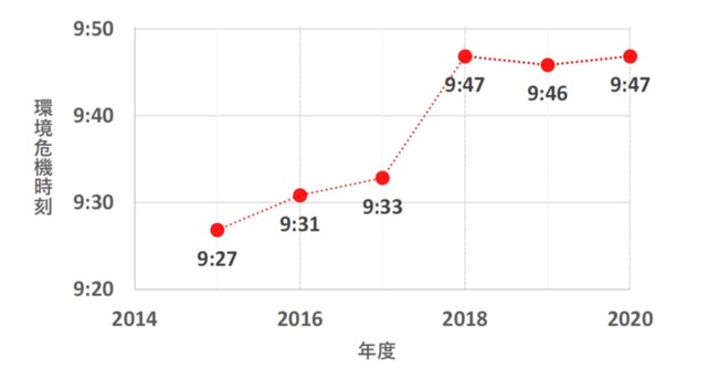 図２ 過去6年間の危機時刻の経年変化(世界）