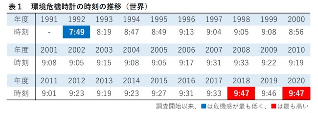 表１ 環境危機時計の時刻の推移（世界）