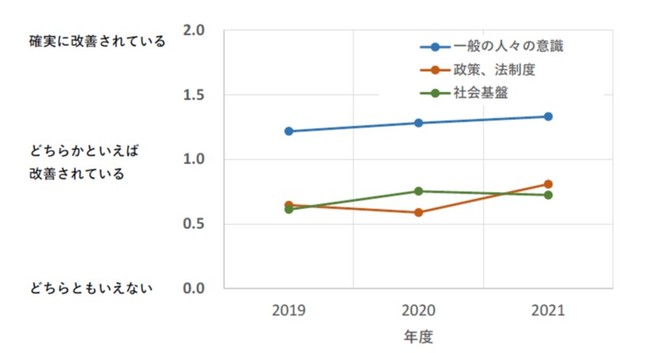 図８「気候変動」について：３つの観点からの平均値の推移