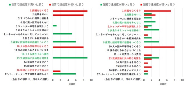 図９ 世界、自国で2030年に達成度が高い・低いと思う目標