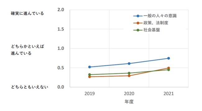 図７「脱炭素社会への転換の進み具合」：３つの観点からの平均値の推移