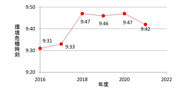 図２ 過去6年間の危機時刻の推移（世界）