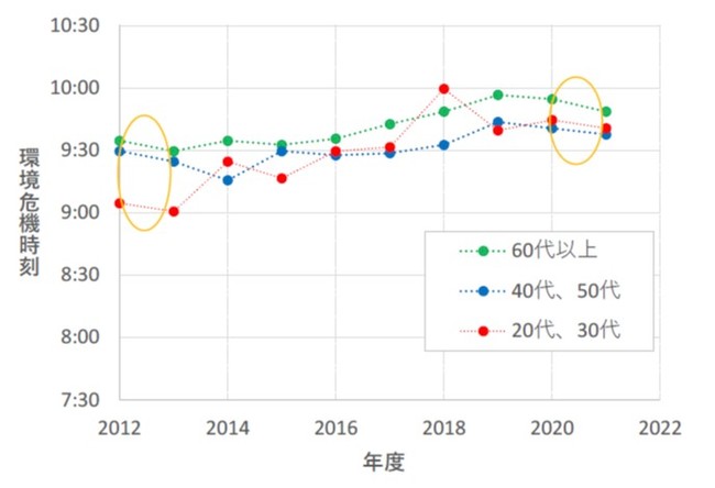 図５ 世代別の環境危機時刻の推移