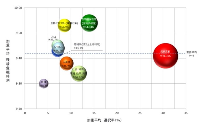 図６ 地球環境の変化を示す項目の分布図