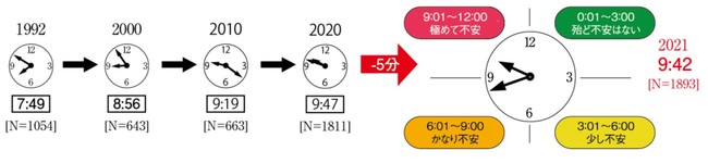 図1 環境危機時計®の時刻の変化