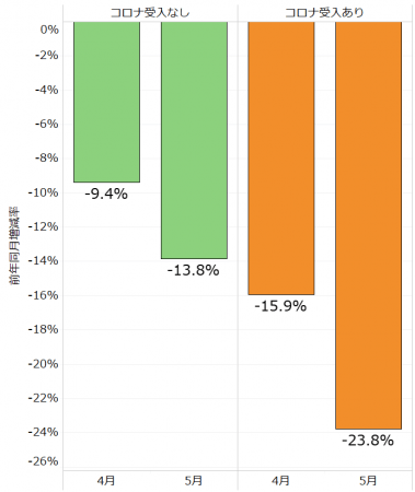 他院からの紹介入院症例数（2020年5月の前年同月増減率、449病院のデータを分析）