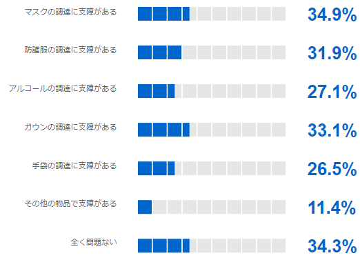 Q.6マスクなどの消耗品の調達について現在の調達状況に支障はありますか