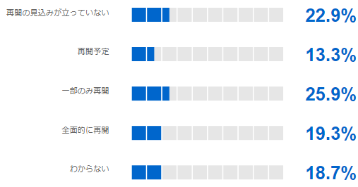 Q.2近隣の医療機関などに訪問営業活動は再開していますか