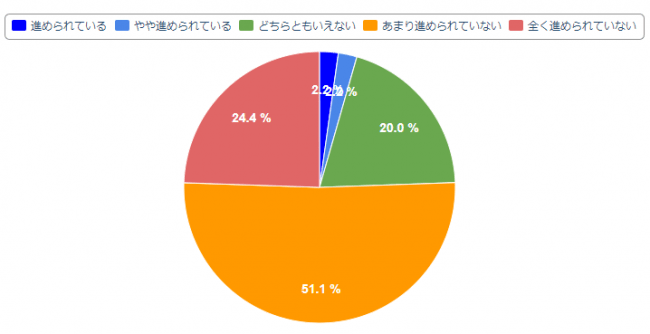 Q3.経営改善の提案や改善活動に影響は出ていますか？