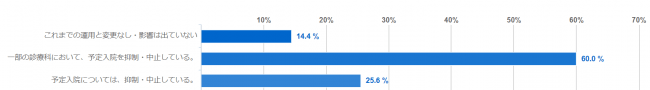 Q2.予定入院について、影響はありますか？