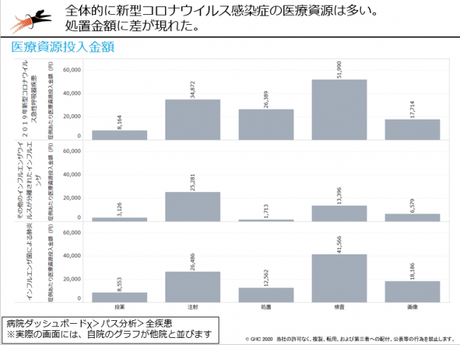 図表13：全体的に新型コロナの医療費は高く、特に処置金額に差