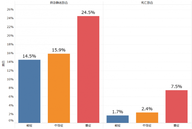 図表10：重症度別の救急搬送割合（左）と死亡割合