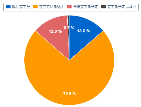 図表8「新型コロナウイルス感染症について、第2波、第3波に備えて対策を立てていますか」