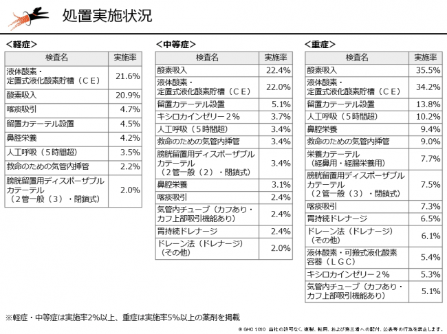 図表14：重症度別の処置実施状況