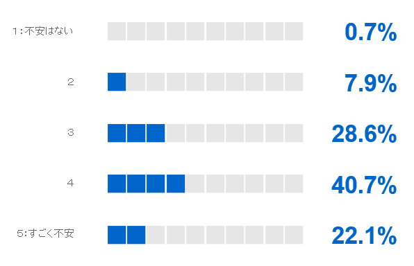 図表3「不安レベルの最高値を『5』とした場合、現状の不安レベルの値を教えて下さい」