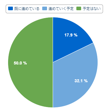 図表9「オンライン診療を進めていく予定ですか」