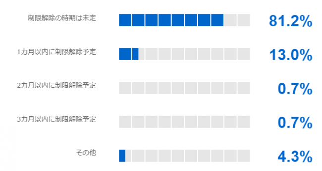 図表4「面会制限はいつ頃まで続ける予定ですか」