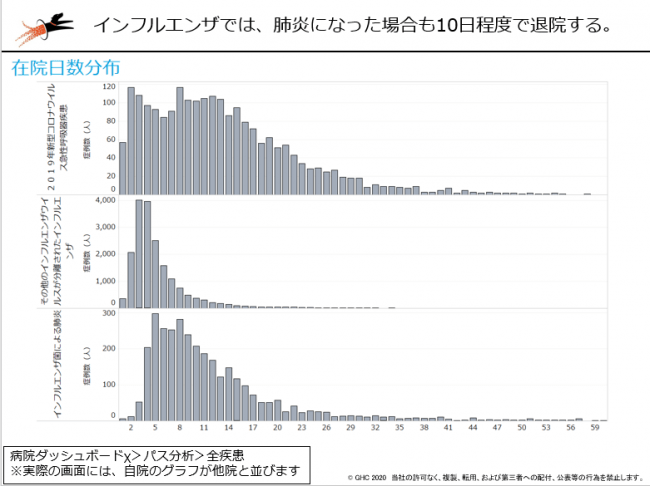 図表12：インフルエンザは肺炎になった場合でも10日程度で退院